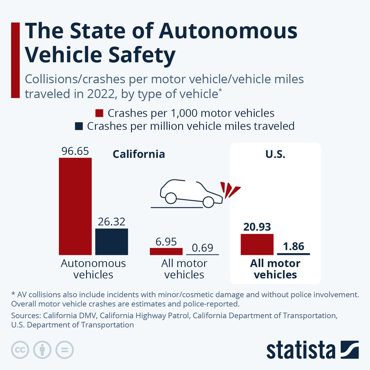 Infographic: The State of Autonomous Vehicle Safety | Statista