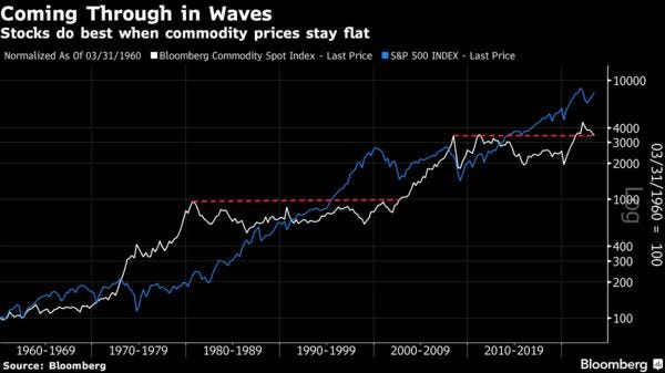 Coming Through in Waves | Stocks do best when commodity prices stay flat