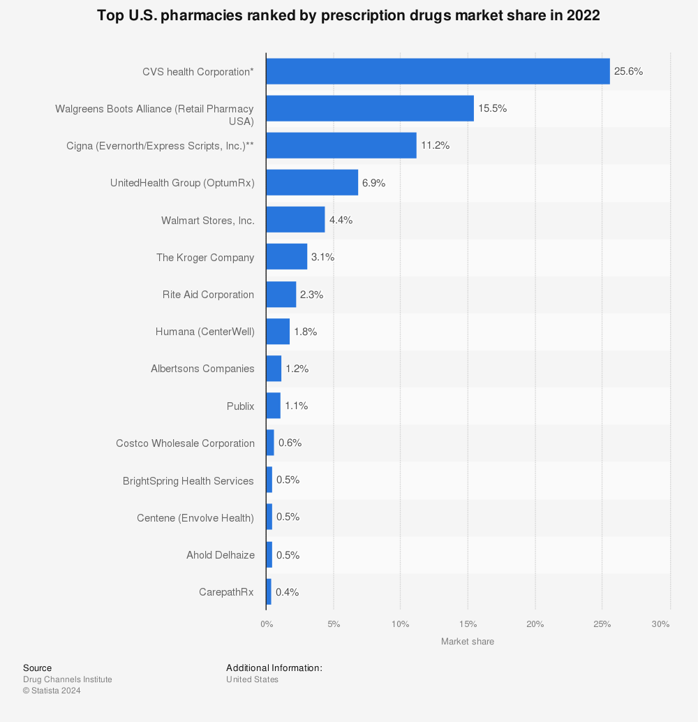 Largest pharmacies by Rx drugs market share 2022 | Statista