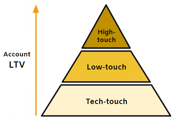 Customer Success Models: High Touch, Low Touch, Tech Touch, and Community  Touch｜MAツール「BowNow」