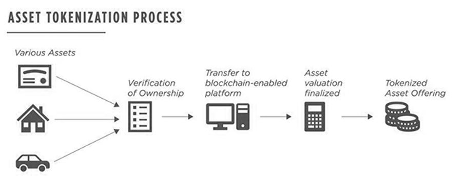 What Is Asset Tokenization? - Deltec Bank and Trust