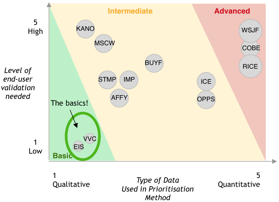 Bubble Chart of Prioritization Frameworks, with ‘Basic’ Frameworks highlighted