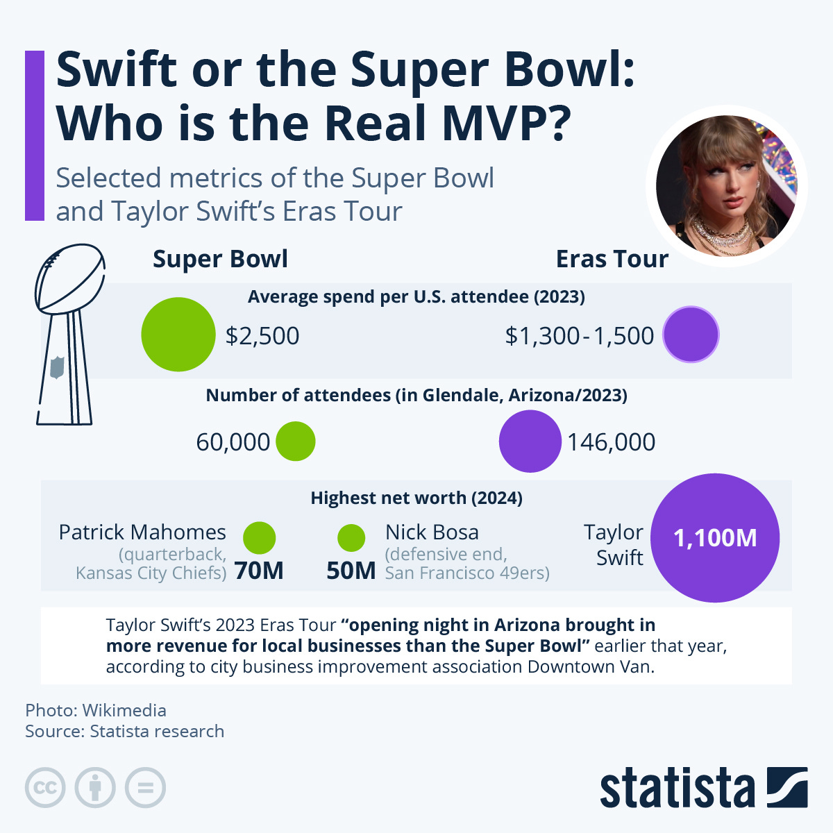 Infographic: Swift or the Super Bowl: Who is the Real MVP? | Statista