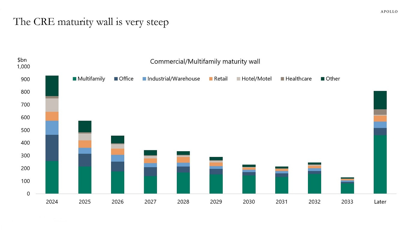 The CRE maturity wall is very steep