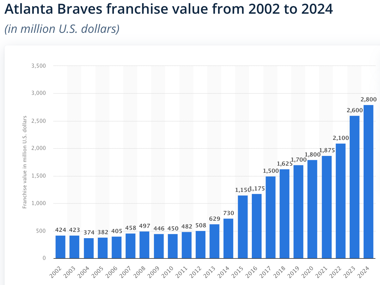 atlanta braves franchise value bar graph over the years