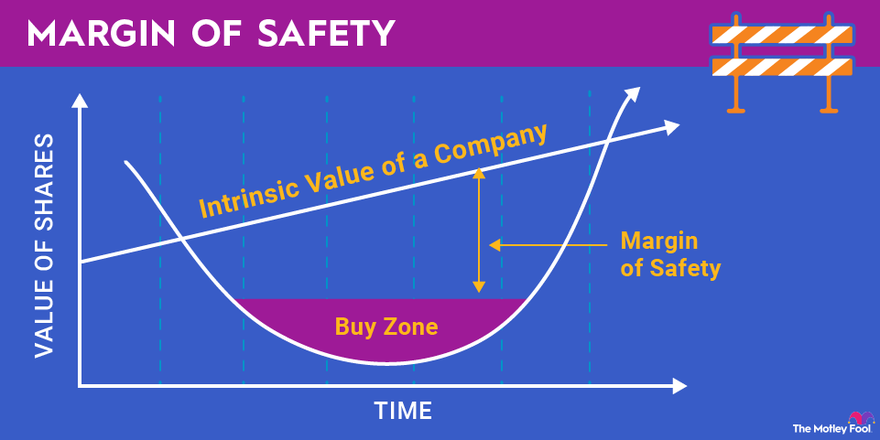 Margin of Safety Definition and How to Use it | The Motley Fool