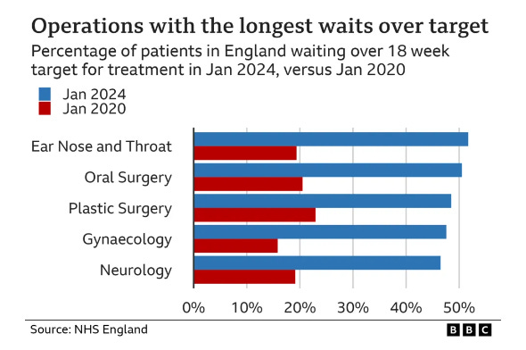 A chart comparing operations with the longest waiting times. The chart shows the percentage of patients in england waiting over the national target for treatment in January 2020 and 2024. For most of the types of surgery (ear nose and throat, oral surgery, plastic surgery, gynaecology and neurology), in 2024 the times over the percentage have doubled