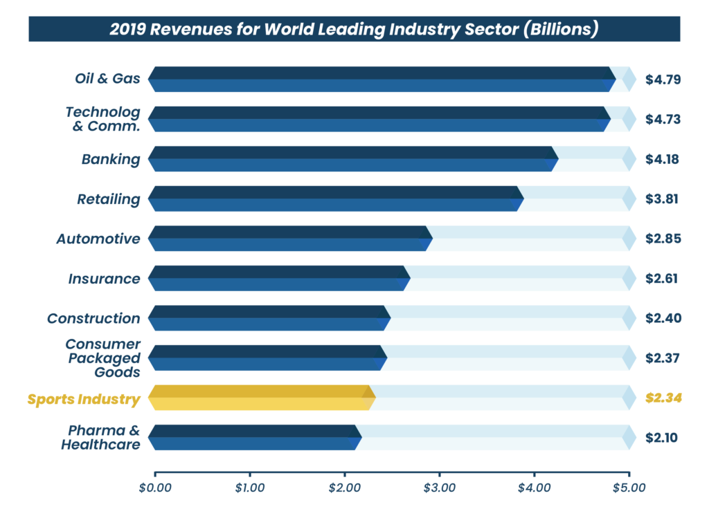 sports is top 10 largest industry