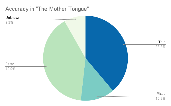A pie chart titled "Accuracy in 'The Mother Tongue.'" "True" is 38.8%, Mixed is 12.9%, False is 40%, and Unknown is 8.2%