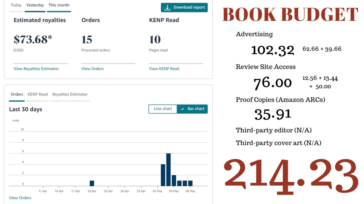 Screencap of my KDP stats for the first week: 15 orders, 73.68 in earnings. Also, my budget of 214.23 US, which is broken down in the body of this article