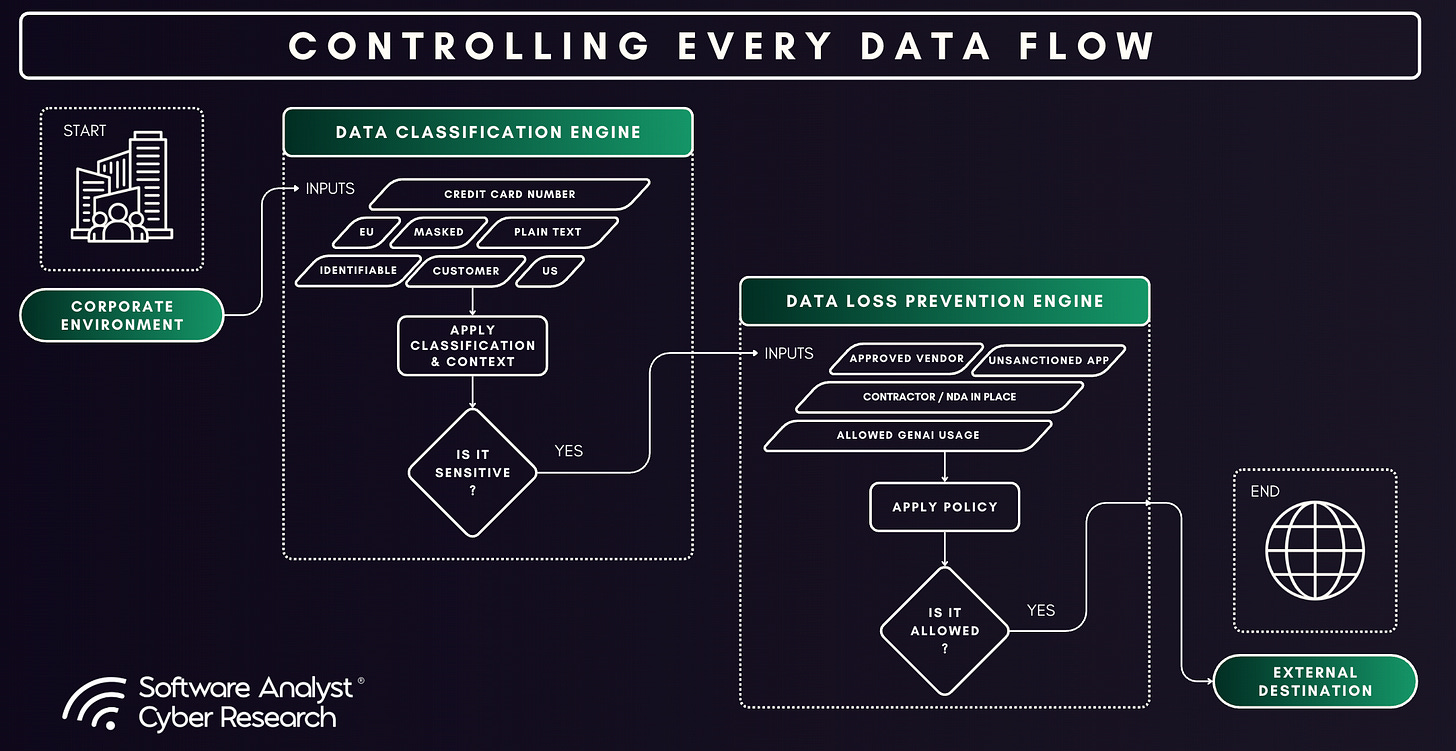 Cyera AI Guardian architecture diagram