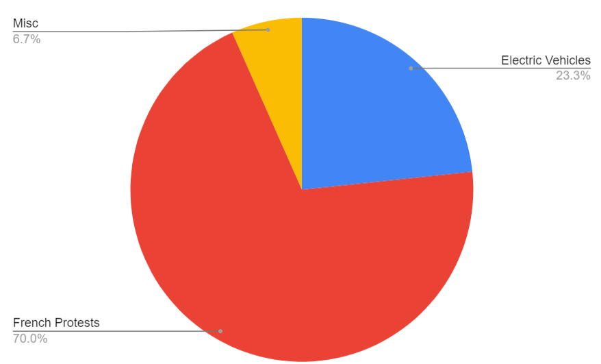 Pie chart of the above figures.
