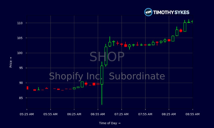 Shopify Stock Surge: Can the Momentum Hold?