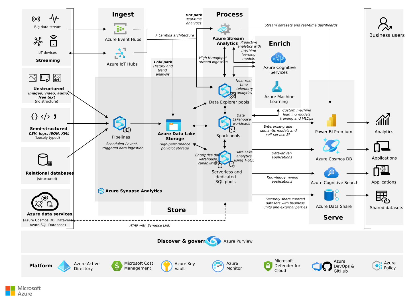 Architecture diagram for a modern data platform using Azure data services.