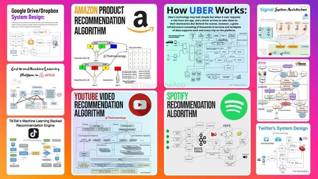 r/programming - System Design and Recommendation Algorithms Of YouTube, Spotify, Twitter, Uber, TikTok, Airbnb, Netflix And other Big Tech Giants