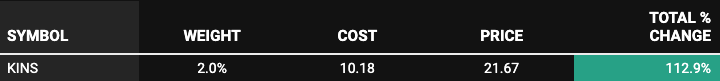 KINS stock performance showing 112.9% total return in Beating The Tide investment newsletter portfolio — stock investing deep dive outperformer.
