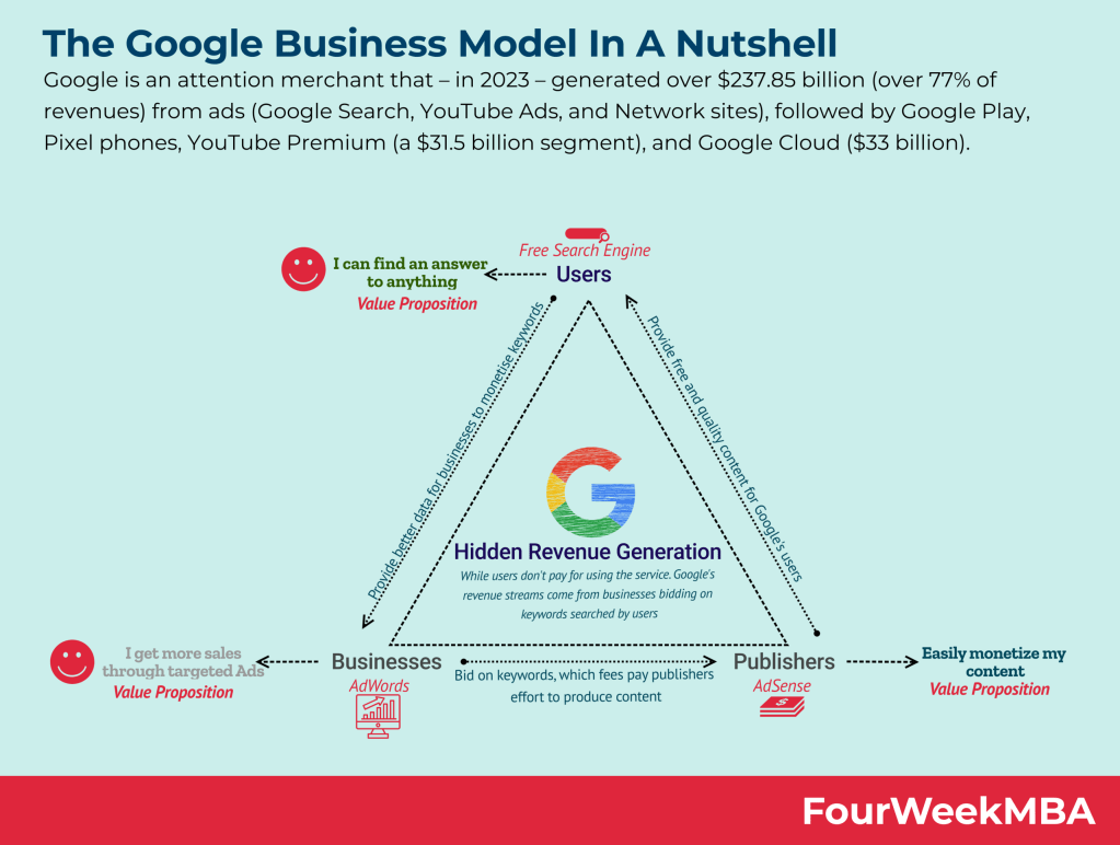 google-business-model