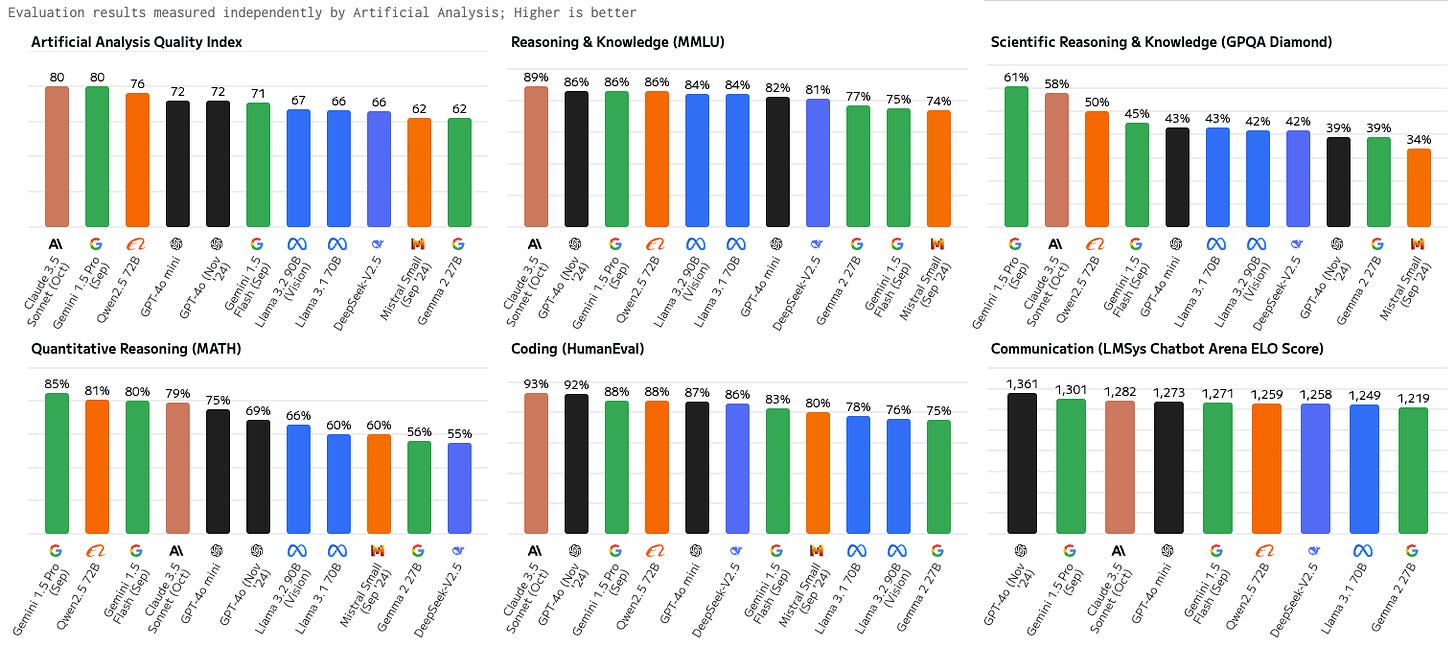 Current benchmarks