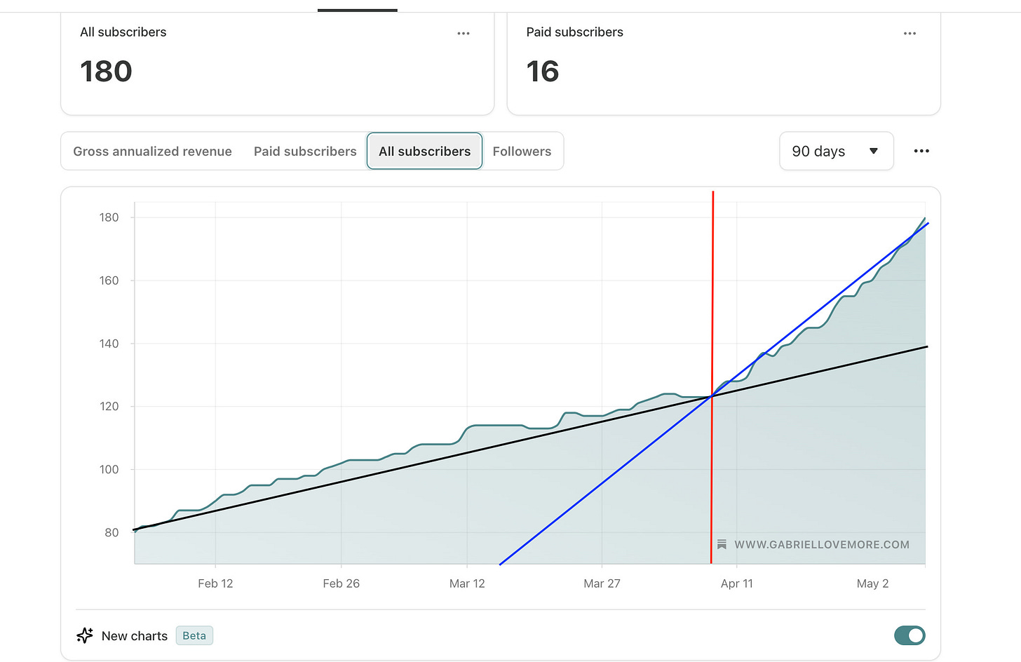 Graph showing dramatic subscriber growth