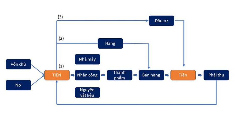 Có thể là hình ảnh về văn bản cho biết '(3) (2) Đầu tư Hàng Vốnchủ Vốn Vốnchủ Nhà máy TIỀN Nợ Nhâncông Nhân Thành phẩm Bán hàng Nguyên vậtliệu Tiền Phả thu'