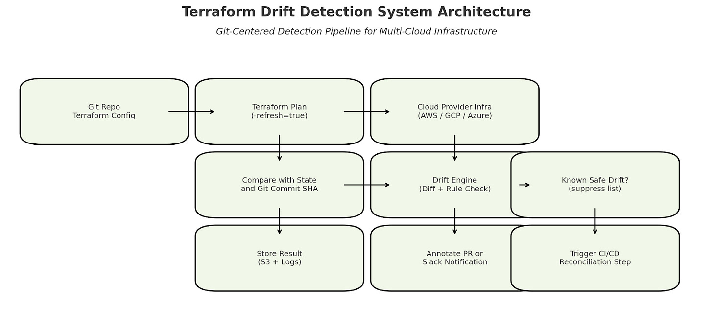 Terraform drift detection system architecture