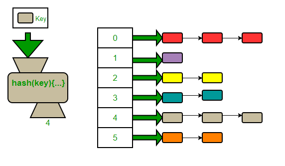 a linked list corresponding to the particular bucket of the Hash Table, to accommodate all the values corresponding to different keys that map to the same bucket. 