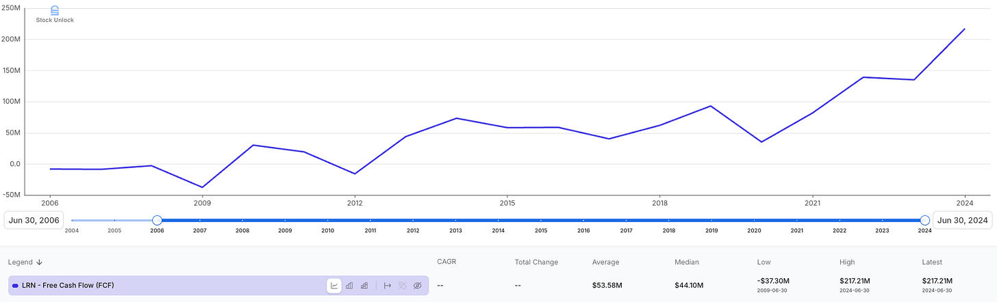 Stride Inc. (LRN) free cash flow chart from 2006 to 2024 showing rising and accelerating FCF—used in Beating the Tide stock deep dive to support valuation, reinvestment potential, and shareholder return thesis. Stride Inc. (LRN) free cash flow chart from 2006 to 2024 showing rising and accelerating FCF—used in Beating the Tide stock deep dive to support valuation, reinvestment potential, and shareholder return thesis.