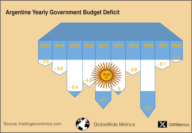 r/dataisbeautiful - [OC] Argentine Yearly Government Budget Deficit