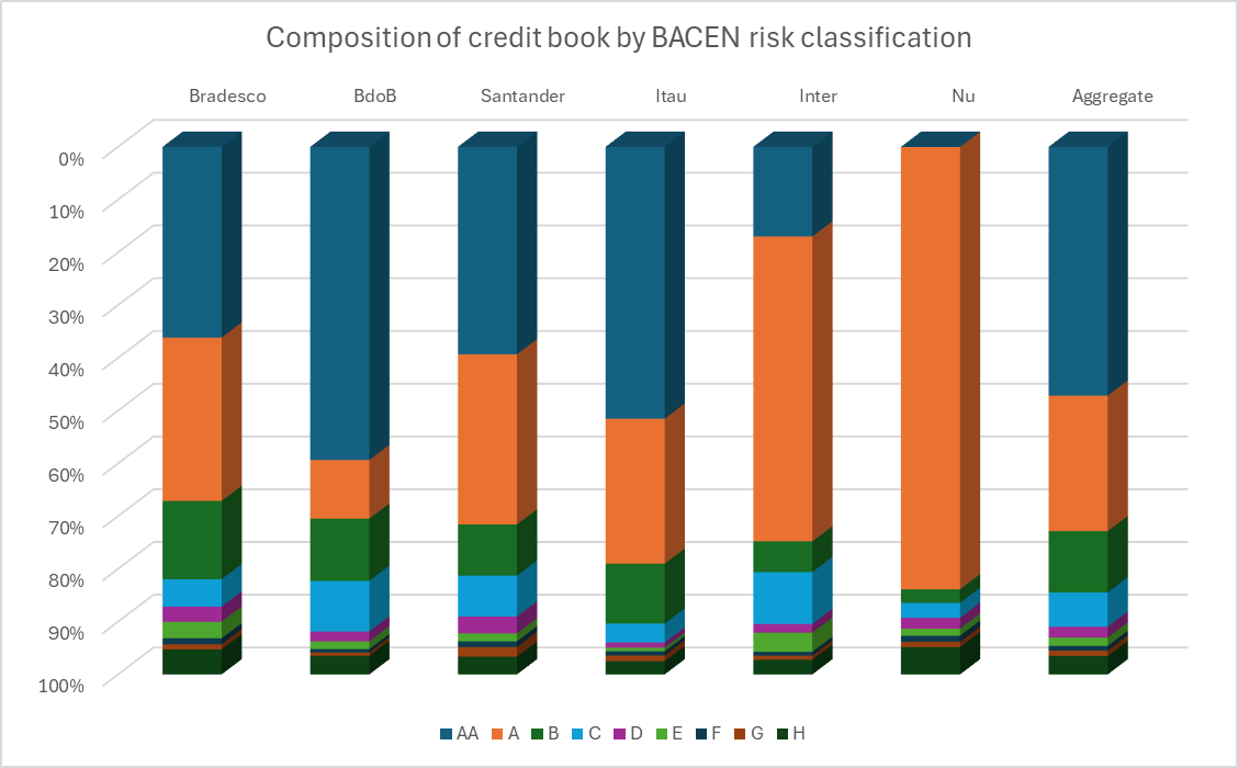 Composition of credit book by BACEN risk classification (BACEN)