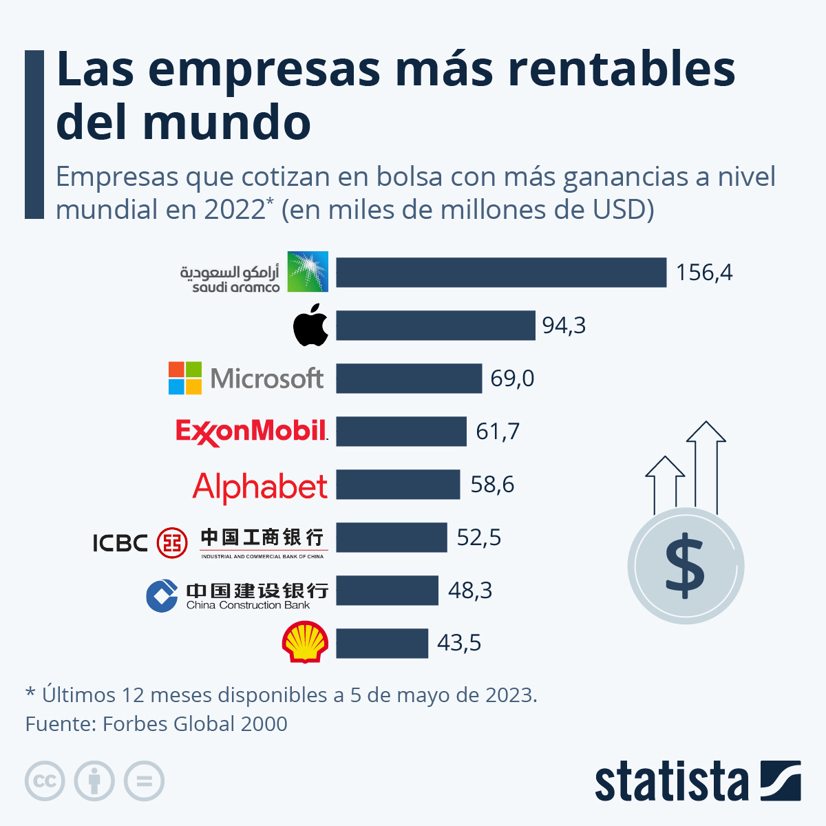 Infografía: Las empresas con más rentabilidad del mundo | Statista