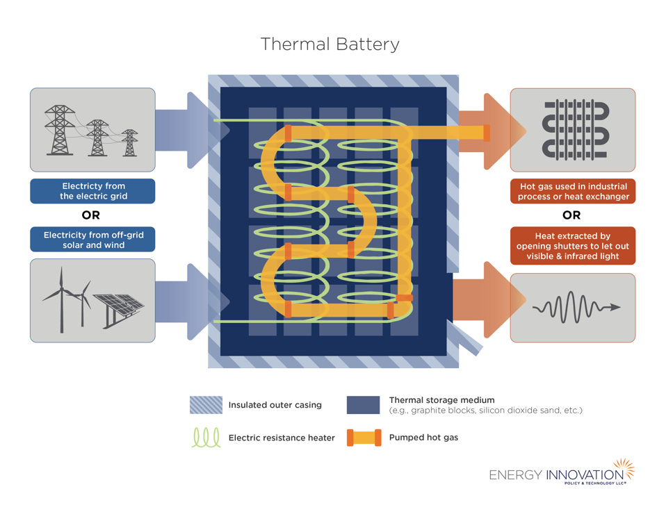 Diagram showing how a thermal battery converts and stores heat, by Energy Innovation