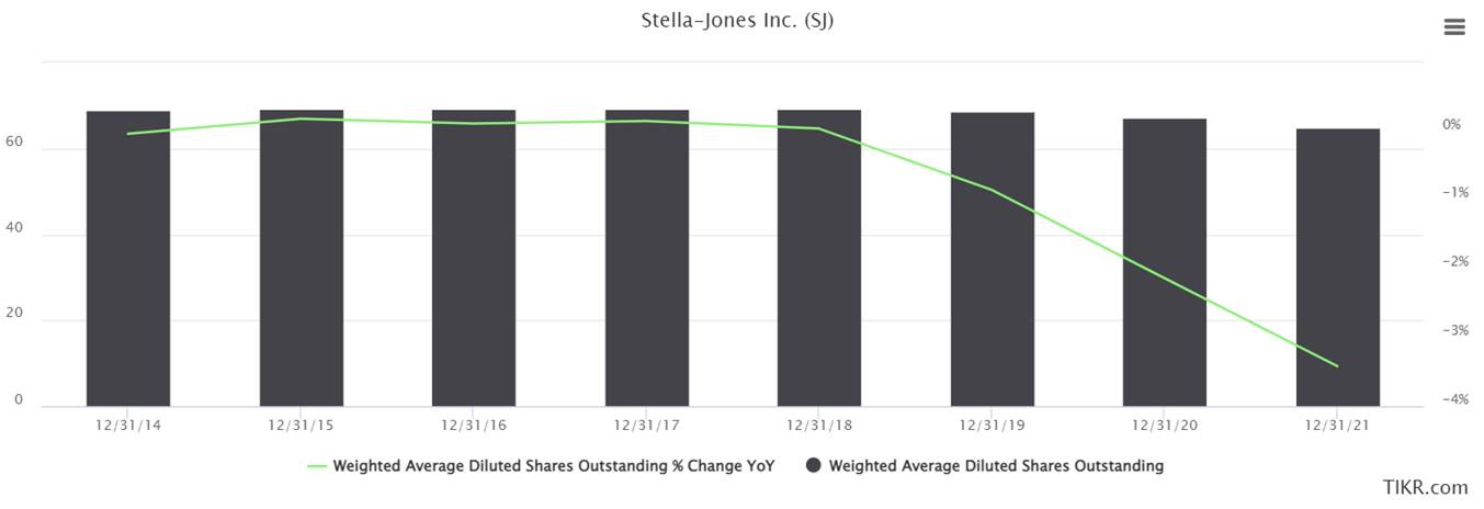 Machine generated alternative text:
Stella-Jones Inc. 
60 
40 
20 
12/31/14 
12/31/15 
12/31 
12/31/17 
12/31/18 
12/31/19 
12/31 ,'20 
— Weighted Average Diluted Shares Outstanding % Change YOY Weighted Average Diluted Shares Outstanding 
-1% 
-2% 
-3% 
-4% 
12/31/21 
TIKR.com