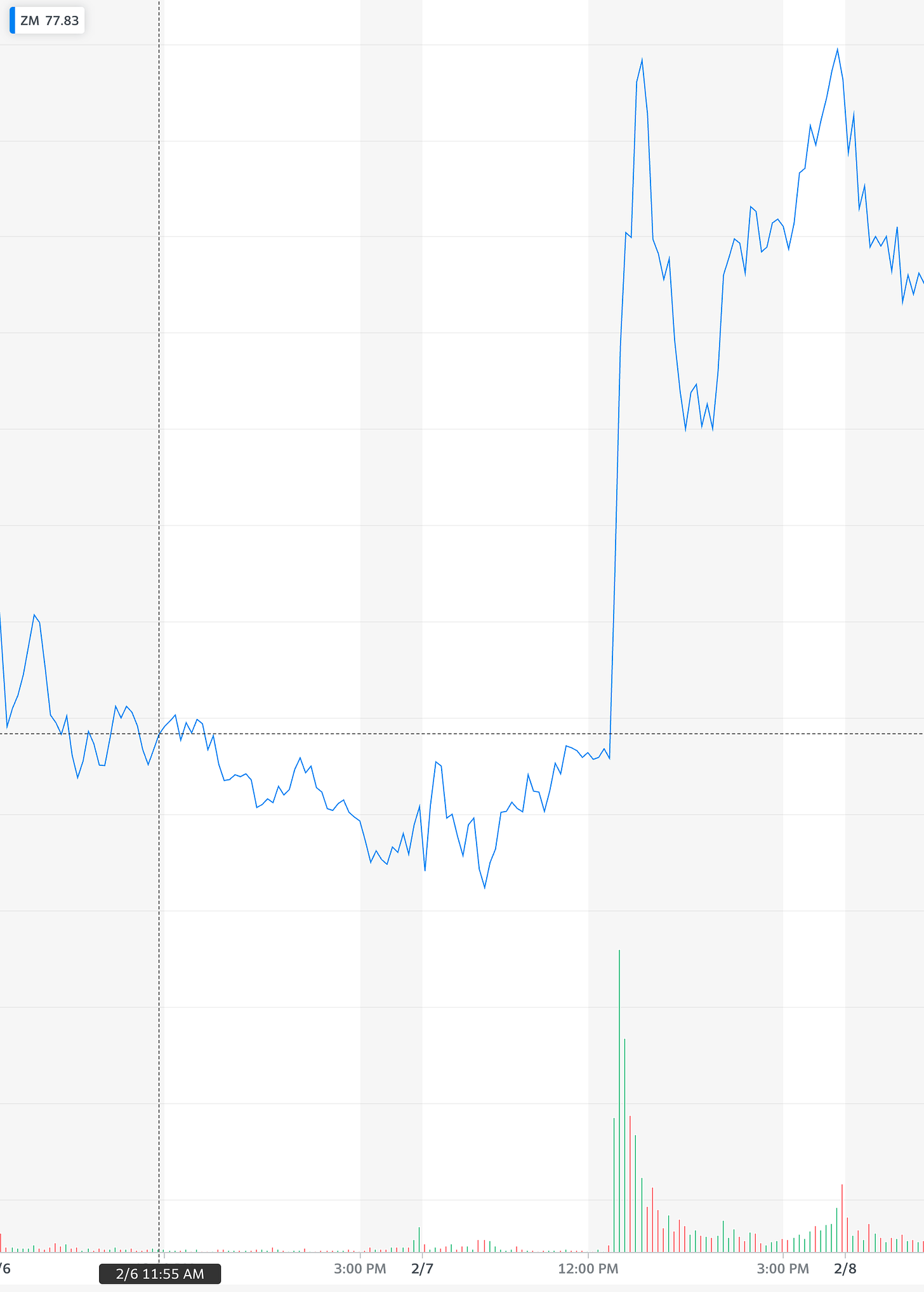 Zoom stock price following layoff announcement