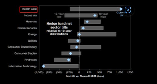 Hedge fund net sector tilts relative to past decade