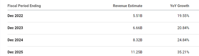 Revenue growth estimates Shopify