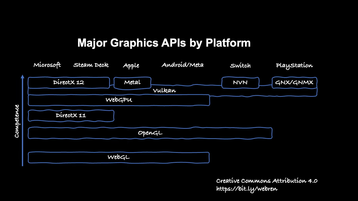 Graphics APIs by Platform,DirectX,Vulkan,Metal,WebGPU