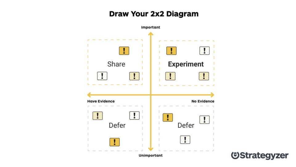 Assumption Mapping 2x2 Diagram by Strategyzer