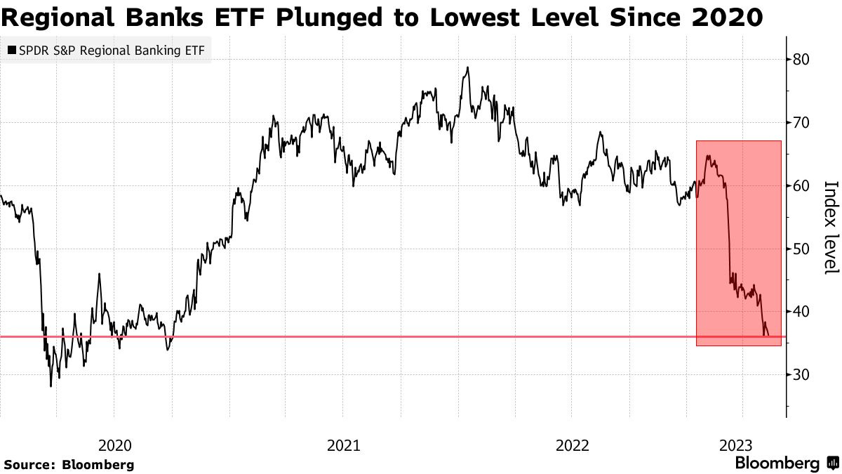 Regional Banks ETF Plunged to Lowest Level Since 2020