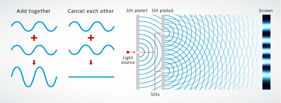 The wave-particle duality of photons | Nature of light | Photon terrace