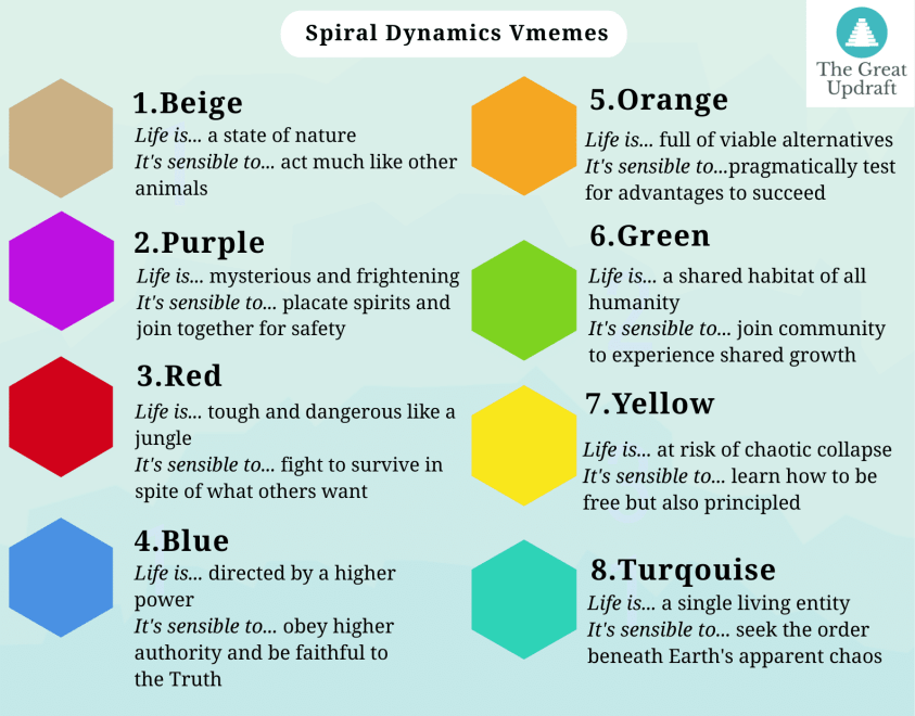 summary of the 8 Stages of Spiral Dynamics