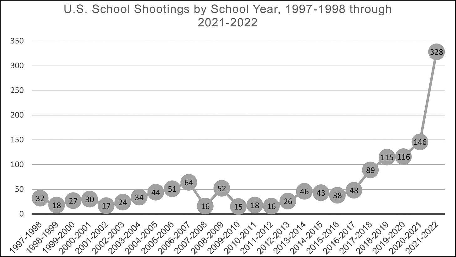US school shootings by school year, 1997–1998 through 2021–2022. School year denoted as July 1–June 30. Source: CHDS School Shooting Safety Compendium. Per the definition provided in the Compendium, a school shooting is defined as brandishing a gun, firing a gun, or a bullet hitting school property for any reason.