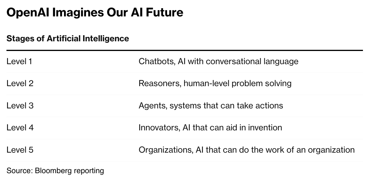 OpenAI Imagines Our AI Future  Source: Bloomberg reporting