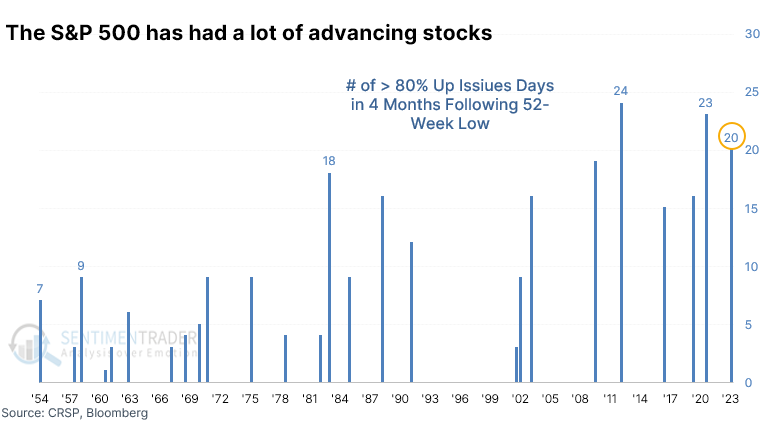relates to US Stocks Are Beating Everyone Else Once Again