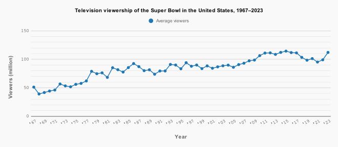 Super Bowl television ratings - Wikipedia