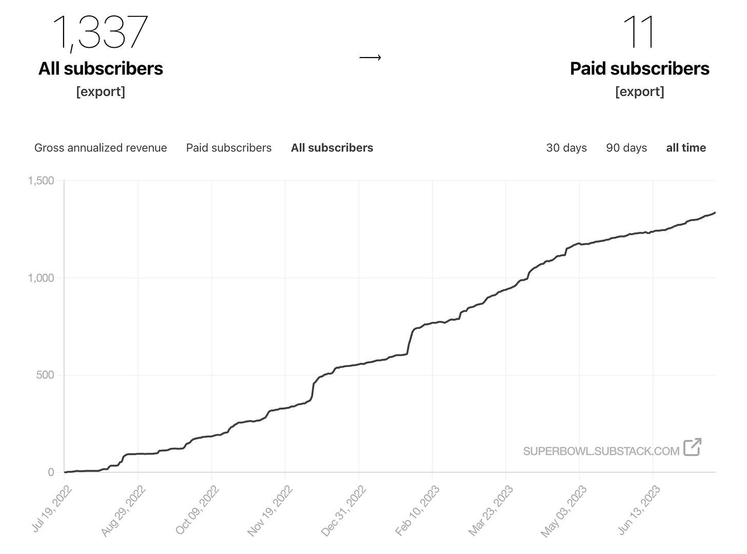 Graph showing Superb Owl subscriber count since inception. Currently at 1337 subscribers with 11 paid