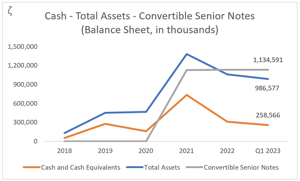 BYND: Total Assets Trailing Behind The Convertible Senior Notes 