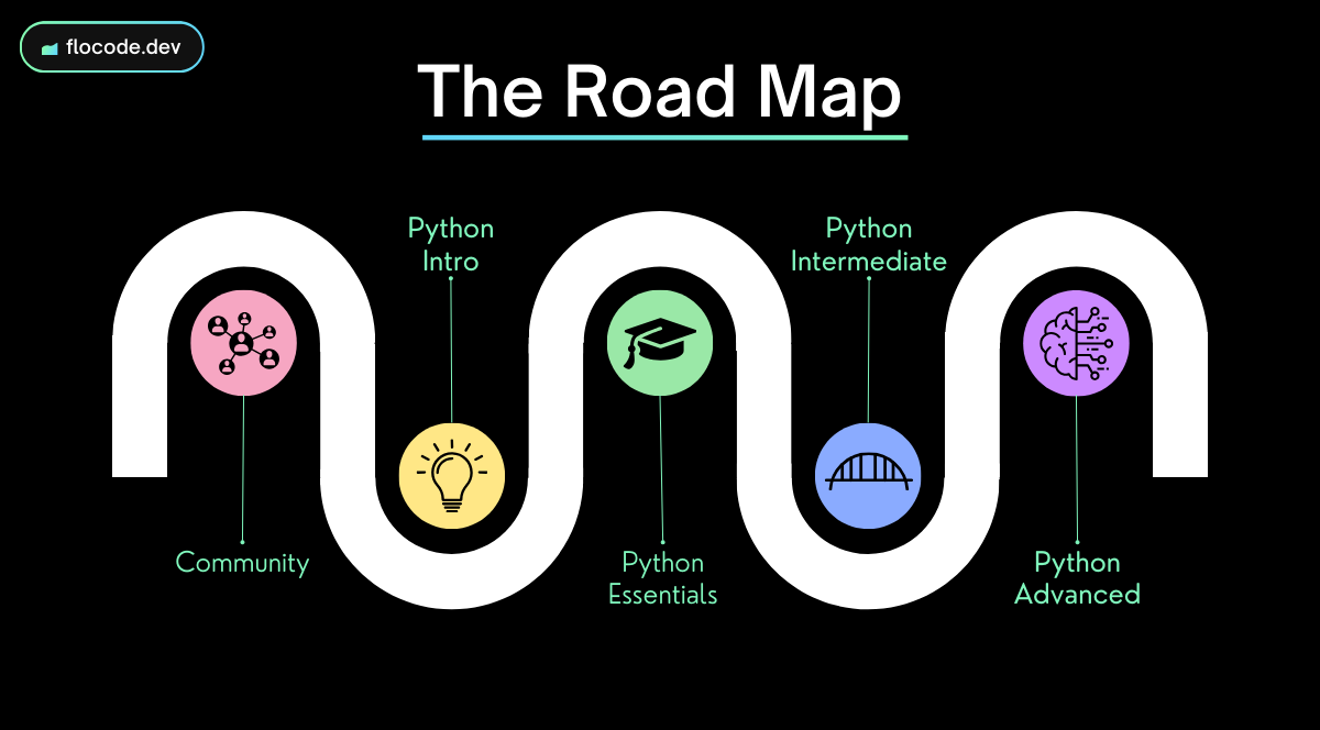 Image showing the Python for Engineers Course Roadmap