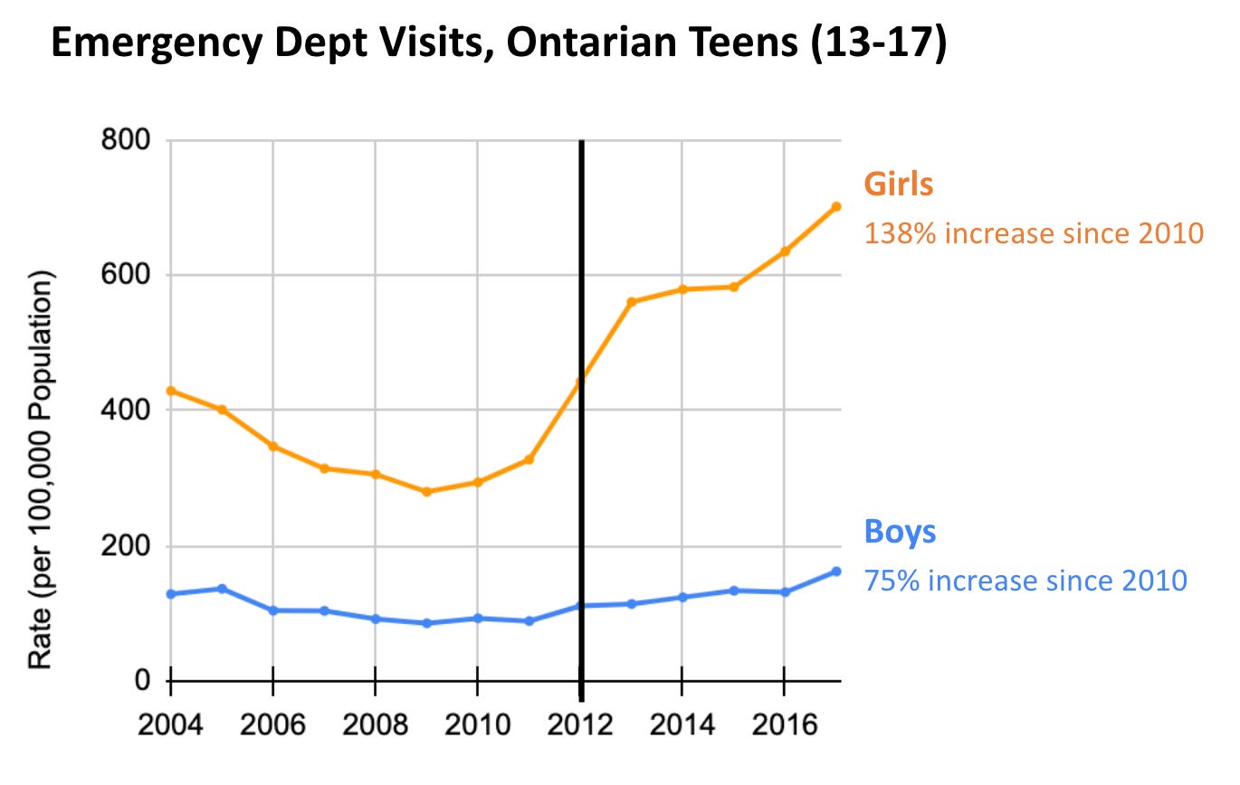 Emergency department visits for self-harm, Ontarian teens (Ages 13-17)