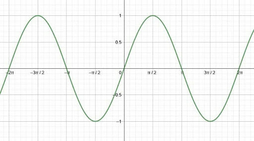 Sine Graph: Examples and Explanation