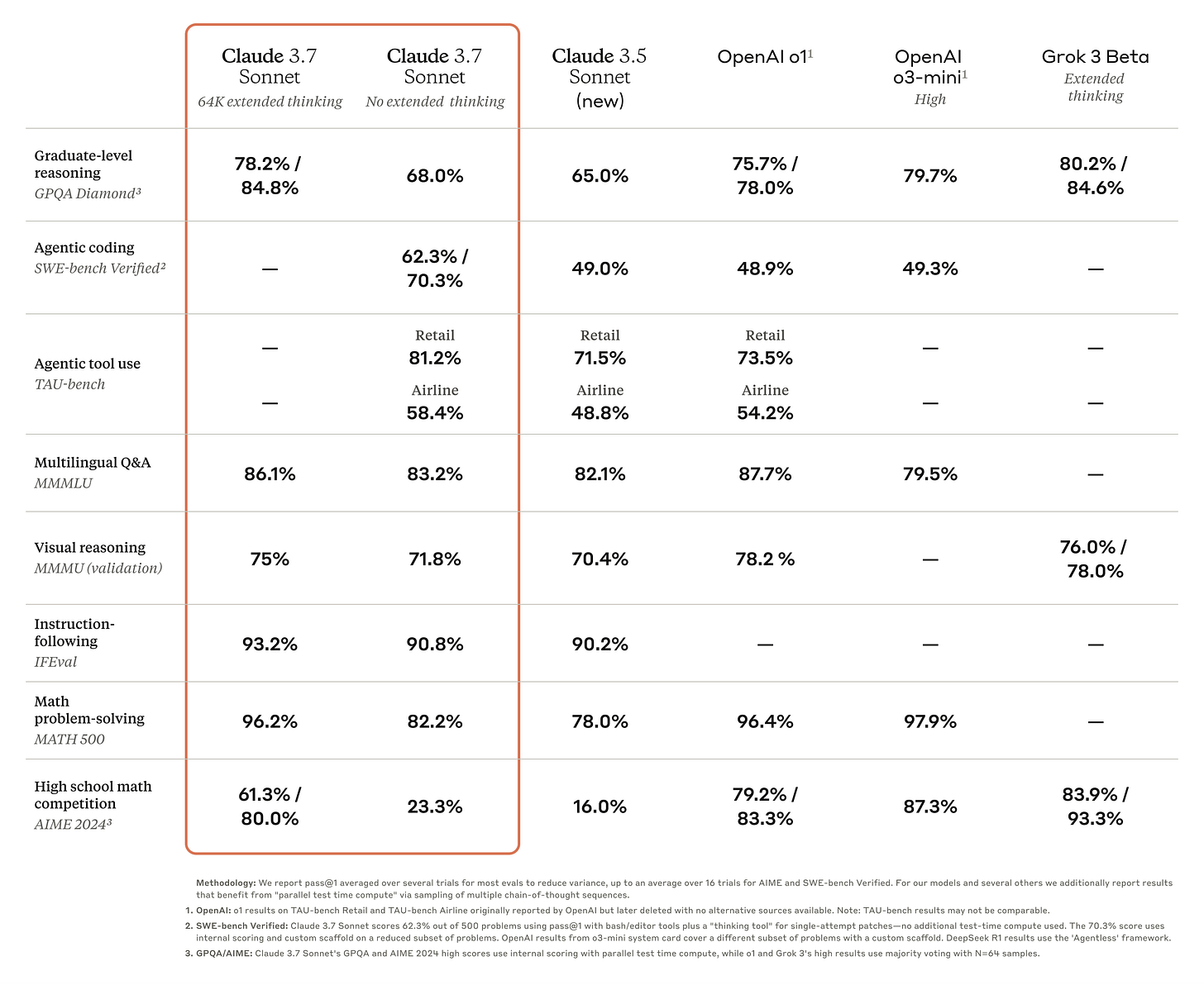 Claude 3.7 Sonnet benchmarks